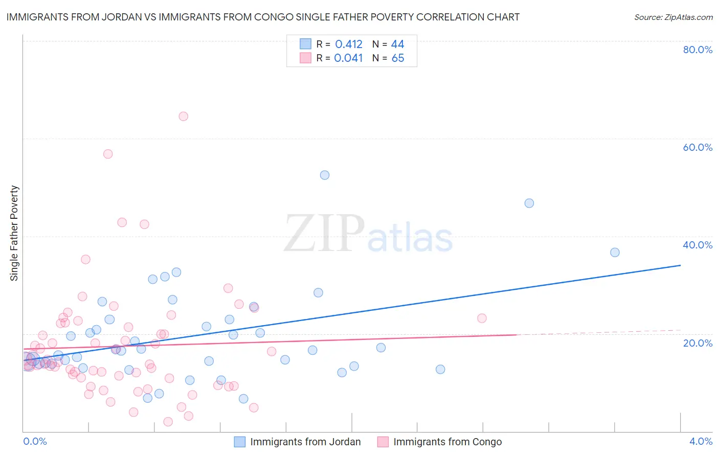 Immigrants from Jordan vs Immigrants from Congo Single Father Poverty