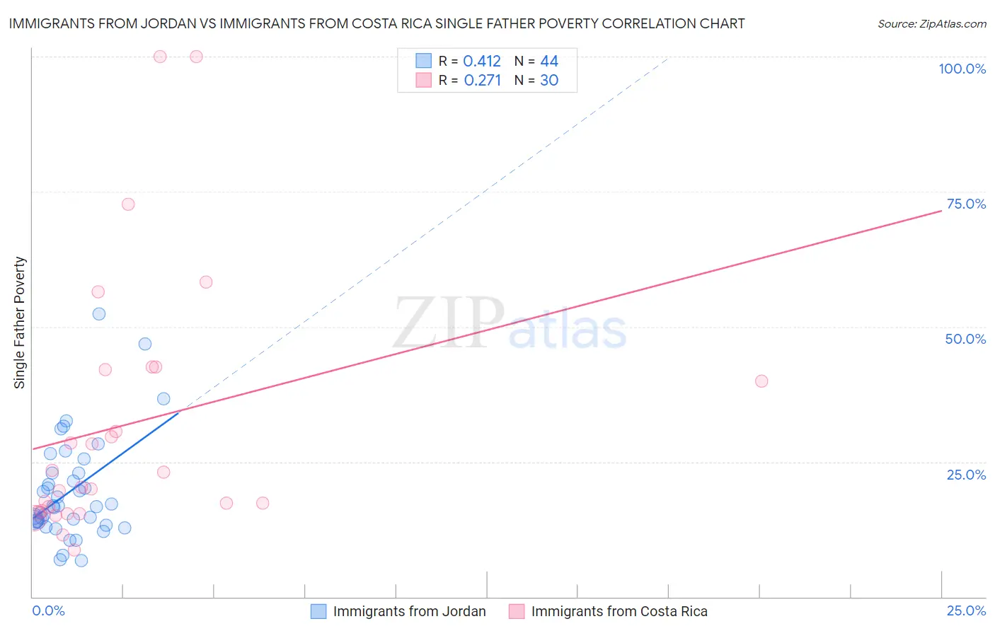 Immigrants from Jordan vs Immigrants from Costa Rica Single Father Poverty