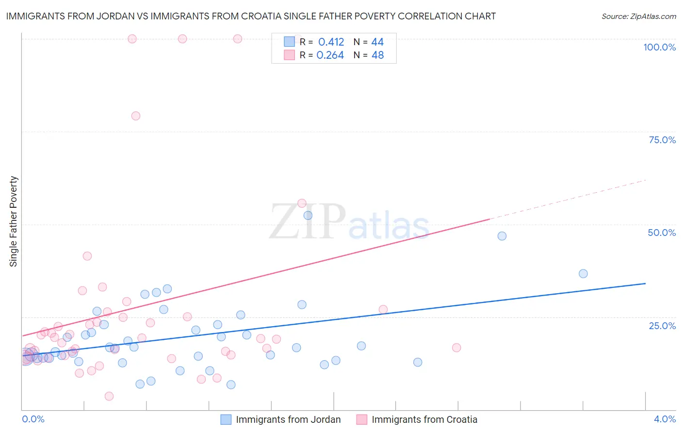 Immigrants from Jordan vs Immigrants from Croatia Single Father Poverty