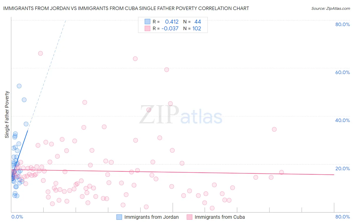 Immigrants from Jordan vs Immigrants from Cuba Single Father Poverty