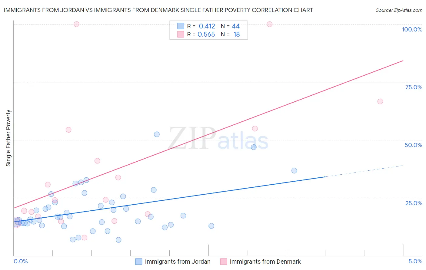 Immigrants from Jordan vs Immigrants from Denmark Single Father Poverty