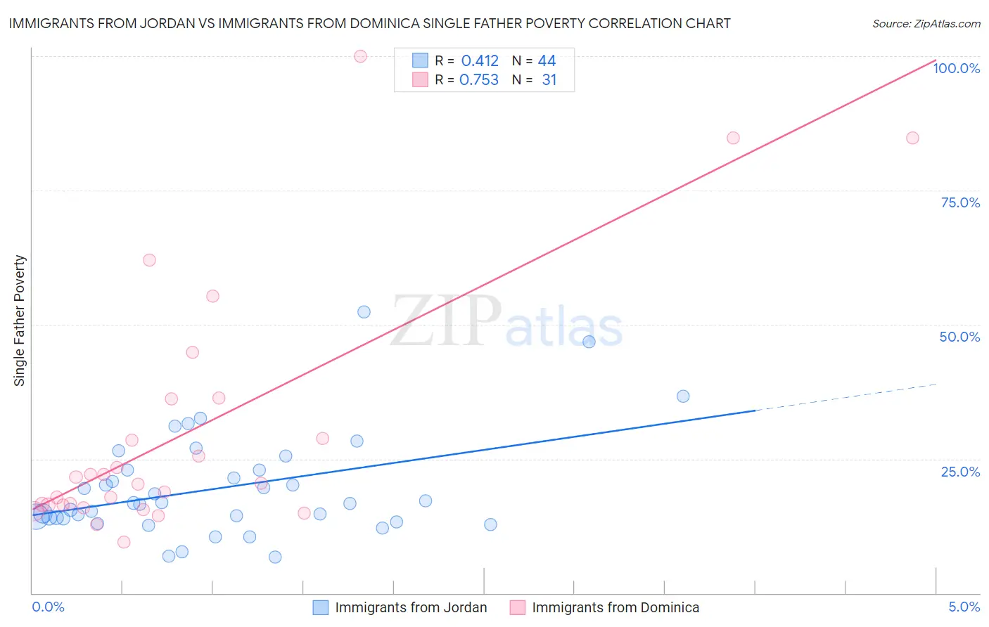 Immigrants from Jordan vs Immigrants from Dominica Single Father Poverty