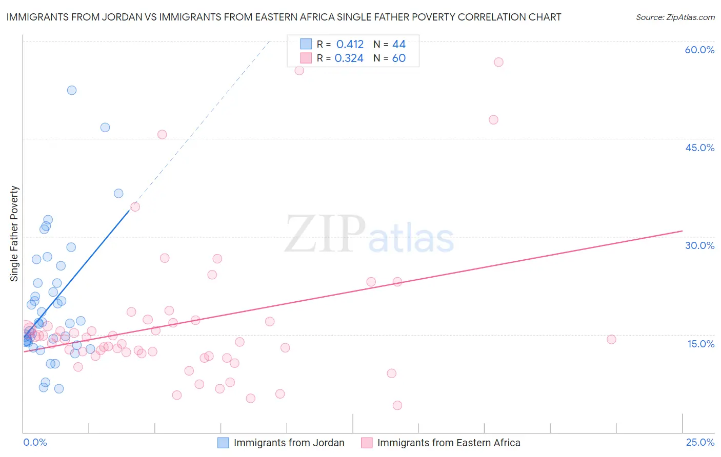Immigrants from Jordan vs Immigrants from Eastern Africa Single Father Poverty
