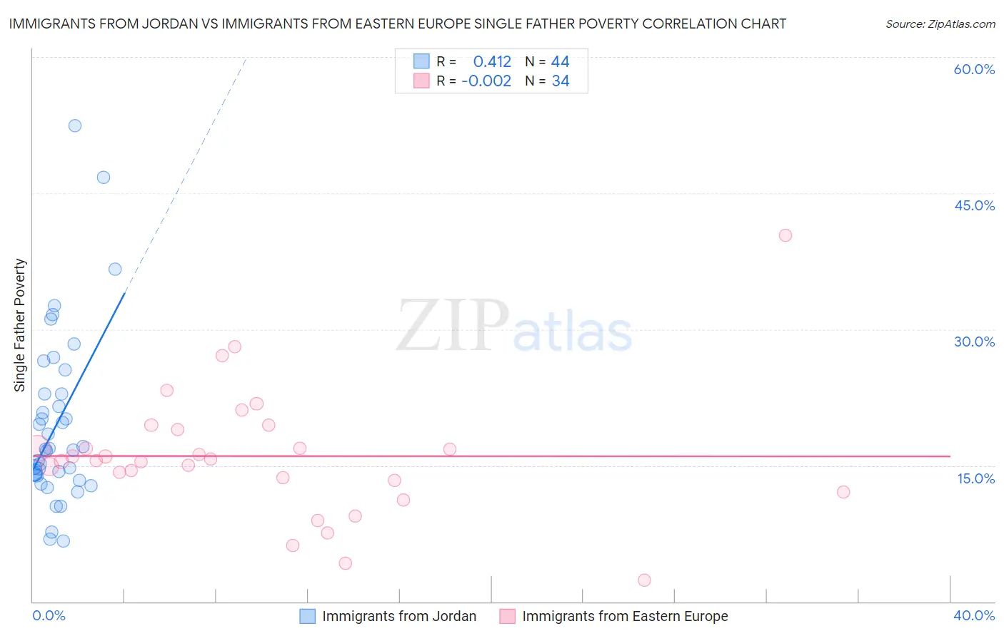 Immigrants from Jordan vs Immigrants from Eastern Europe Single Father Poverty