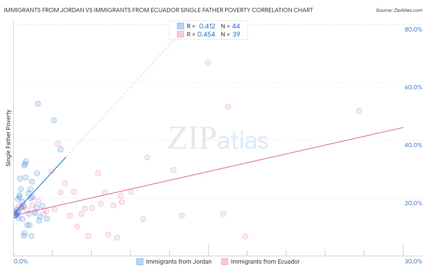 Immigrants from Jordan vs Immigrants from Ecuador Single Father Poverty