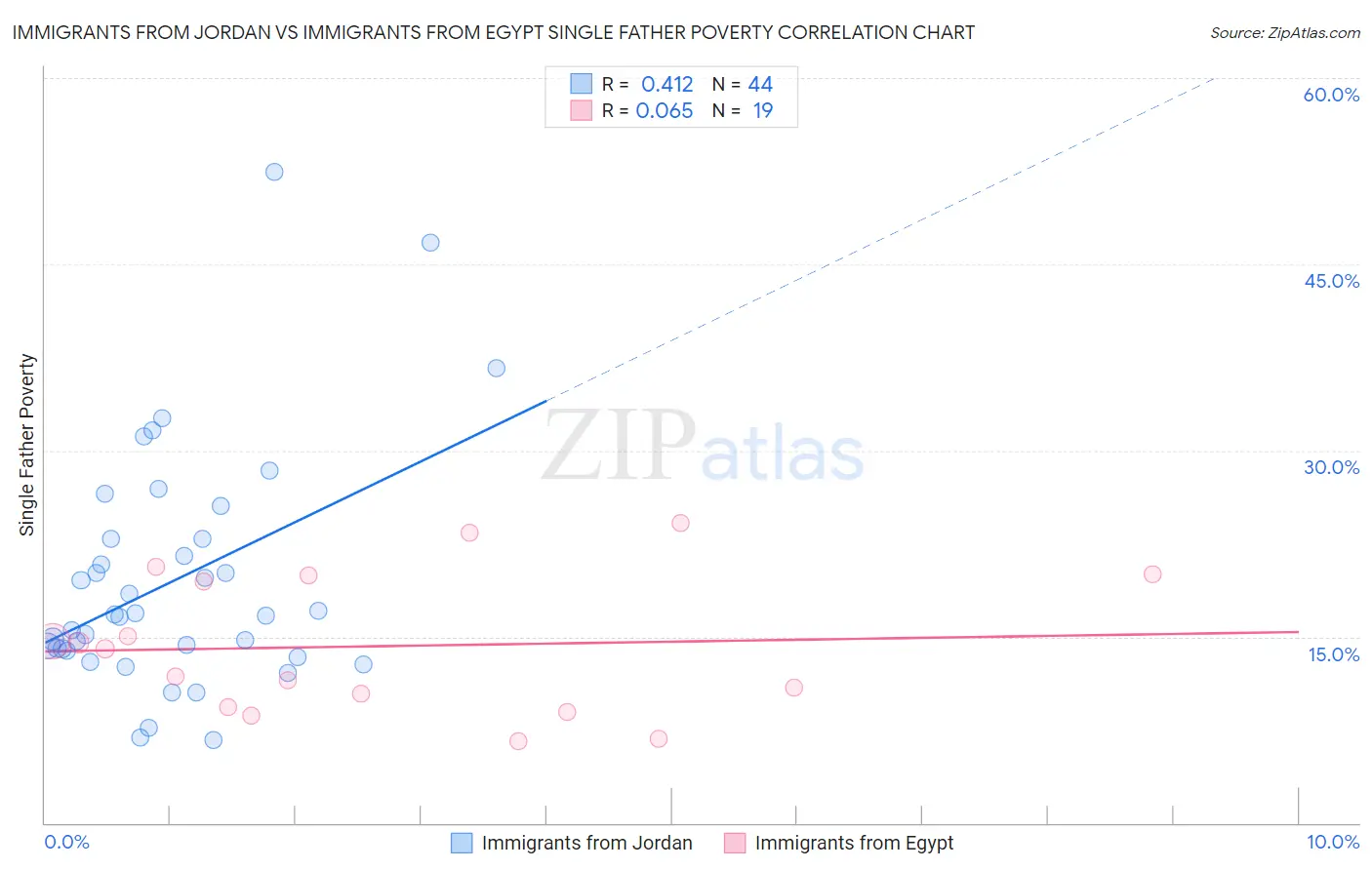 Immigrants from Jordan vs Immigrants from Egypt Single Father Poverty