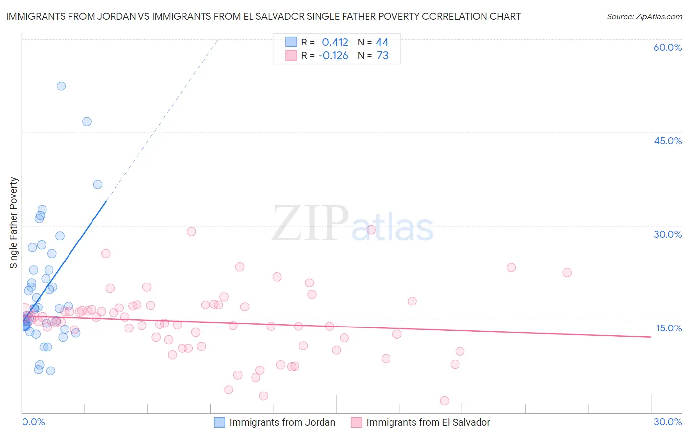 Immigrants from Jordan vs Immigrants from El Salvador Single Father Poverty