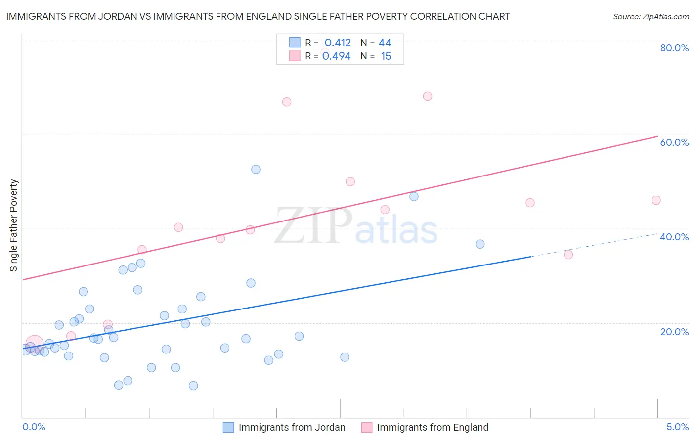 Immigrants from Jordan vs Immigrants from England Single Father Poverty