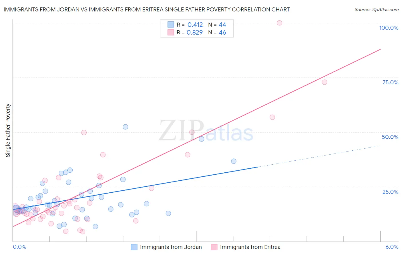 Immigrants from Jordan vs Immigrants from Eritrea Single Father Poverty
