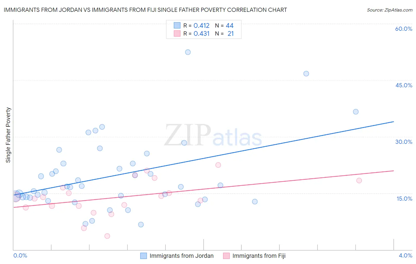 Immigrants from Jordan vs Immigrants from Fiji Single Father Poverty