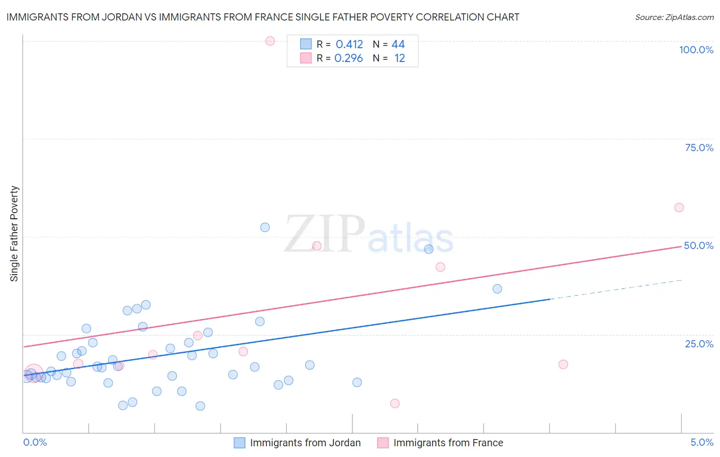 Immigrants from Jordan vs Immigrants from France Single Father Poverty