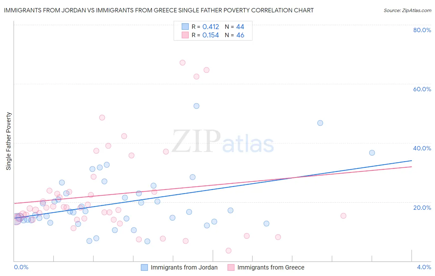 Immigrants from Jordan vs Immigrants from Greece Single Father Poverty