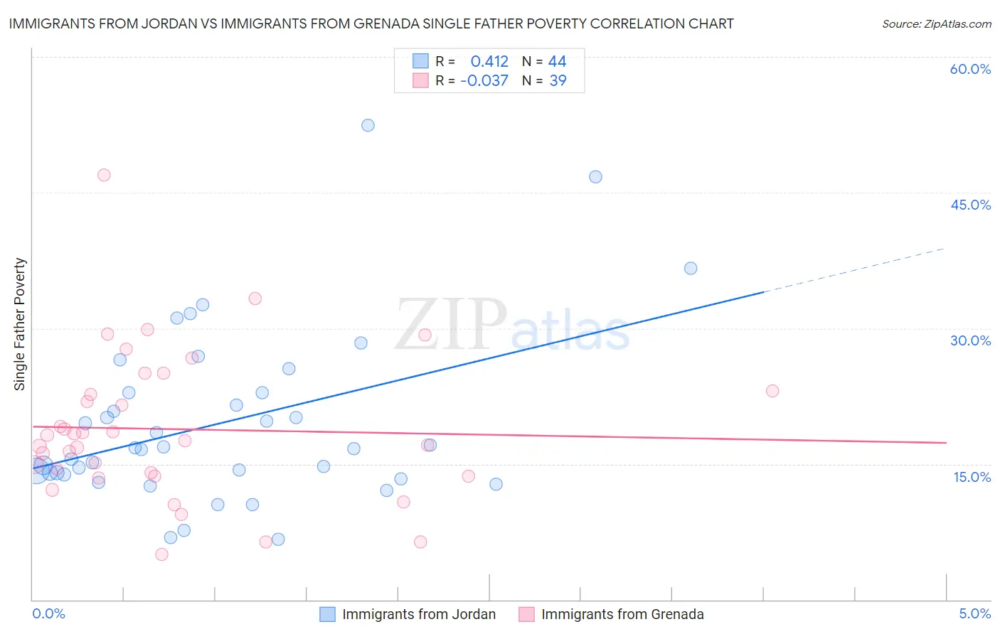 Immigrants from Jordan vs Immigrants from Grenada Single Father Poverty