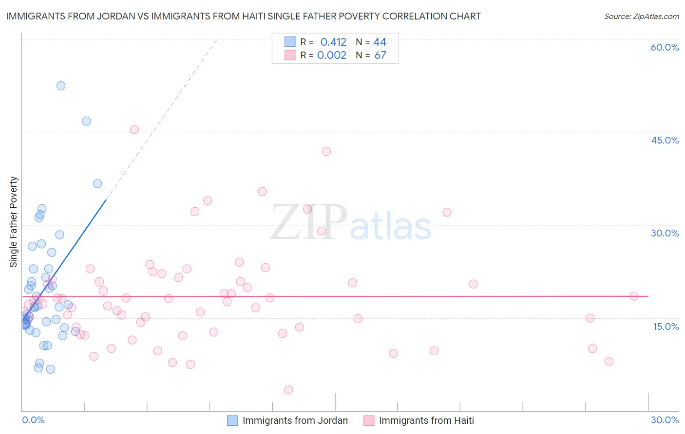 Immigrants from Jordan vs Immigrants from Haiti Single Father Poverty