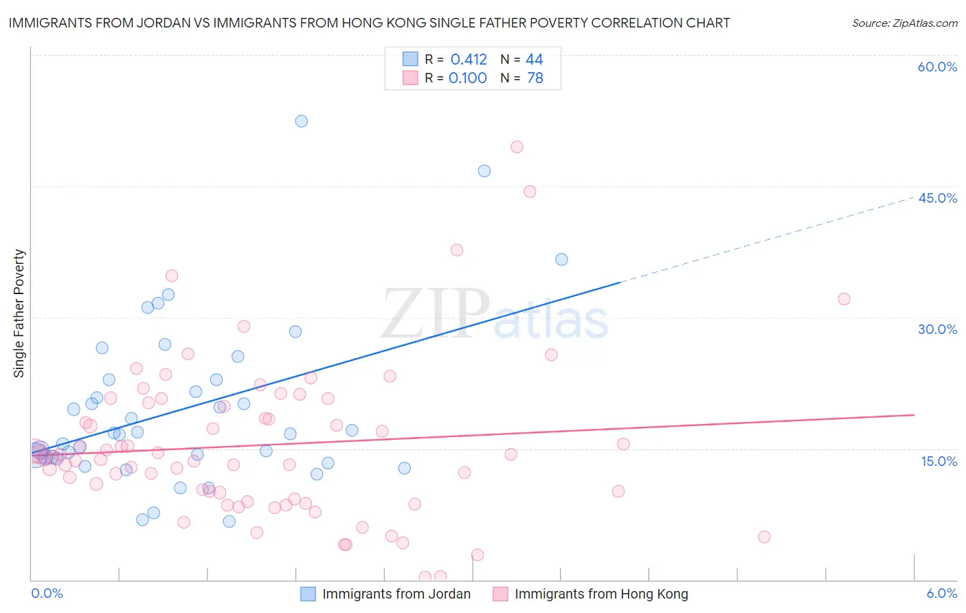Immigrants from Jordan vs Immigrants from Hong Kong Single Father Poverty