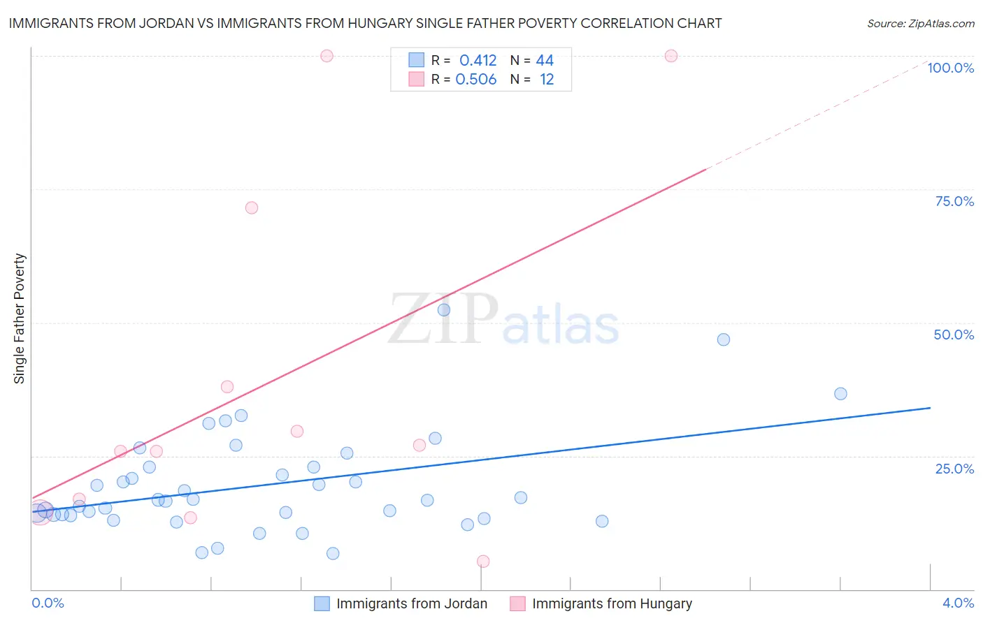 Immigrants from Jordan vs Immigrants from Hungary Single Father Poverty