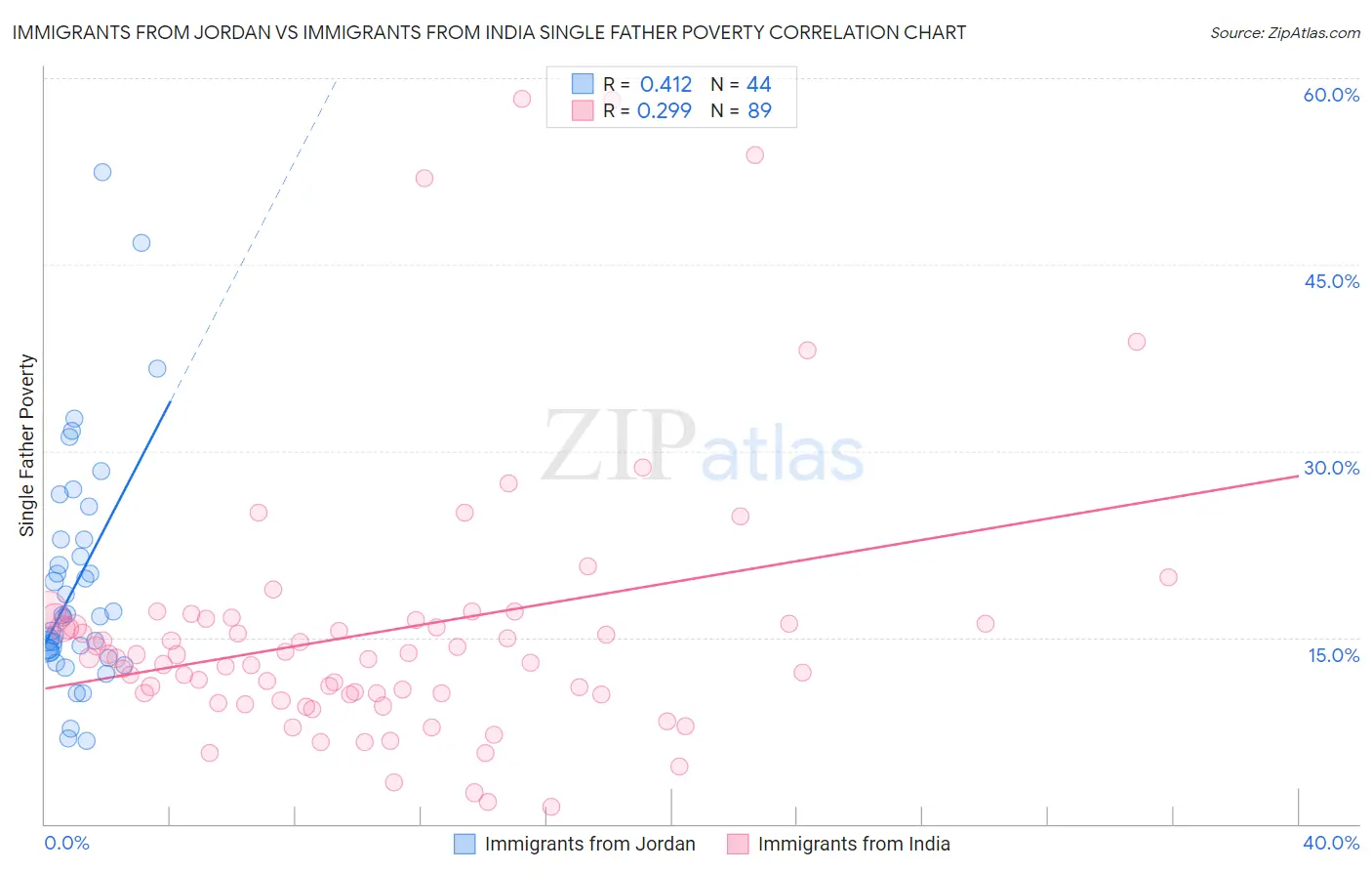 Immigrants from Jordan vs Immigrants from India Single Father Poverty