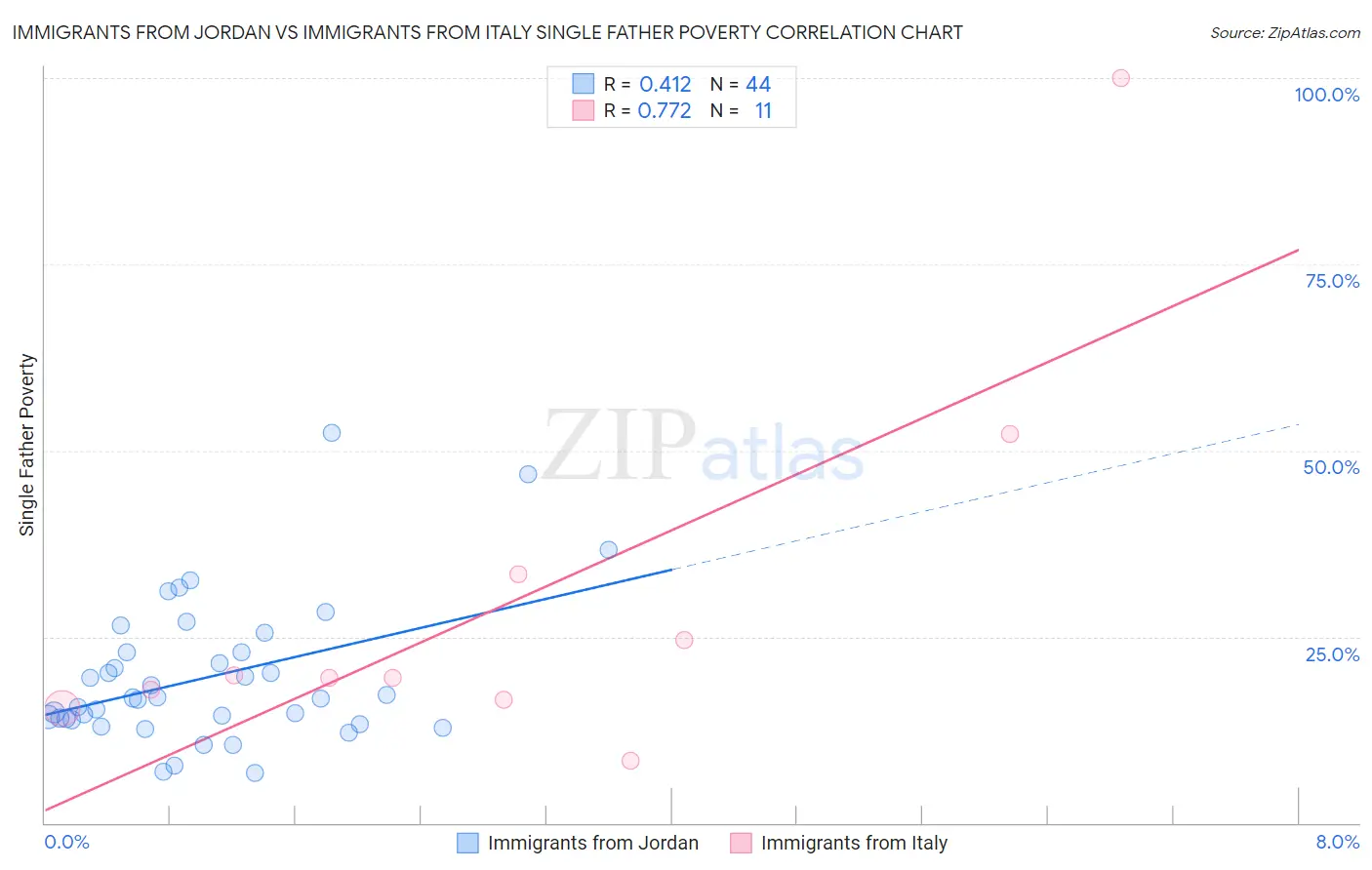 Immigrants from Jordan vs Immigrants from Italy Single Father Poverty