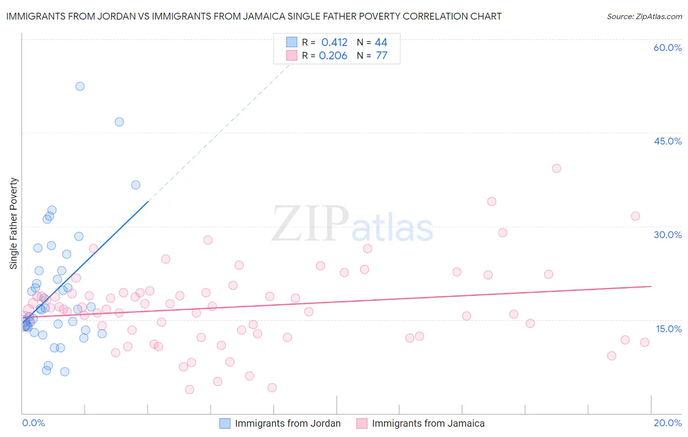 Immigrants from Jordan vs Immigrants from Jamaica Single Father Poverty