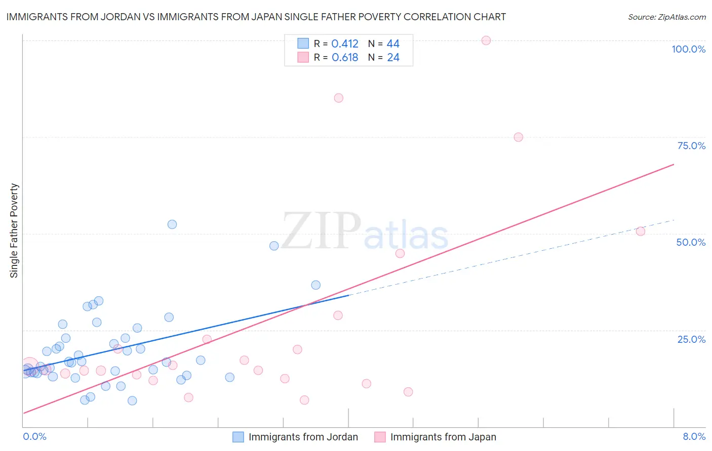 Immigrants from Jordan vs Immigrants from Japan Single Father Poverty