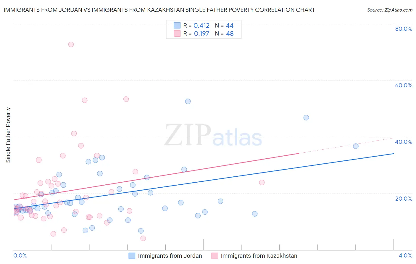 Immigrants from Jordan vs Immigrants from Kazakhstan Single Father Poverty