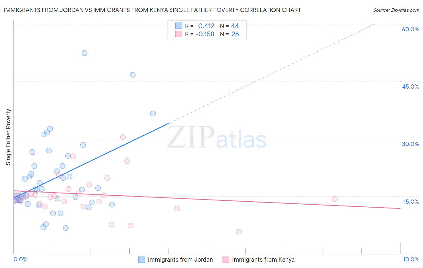 Immigrants from Jordan vs Immigrants from Kenya Single Father Poverty