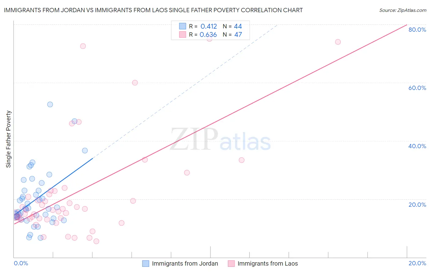 Immigrants from Jordan vs Immigrants from Laos Single Father Poverty