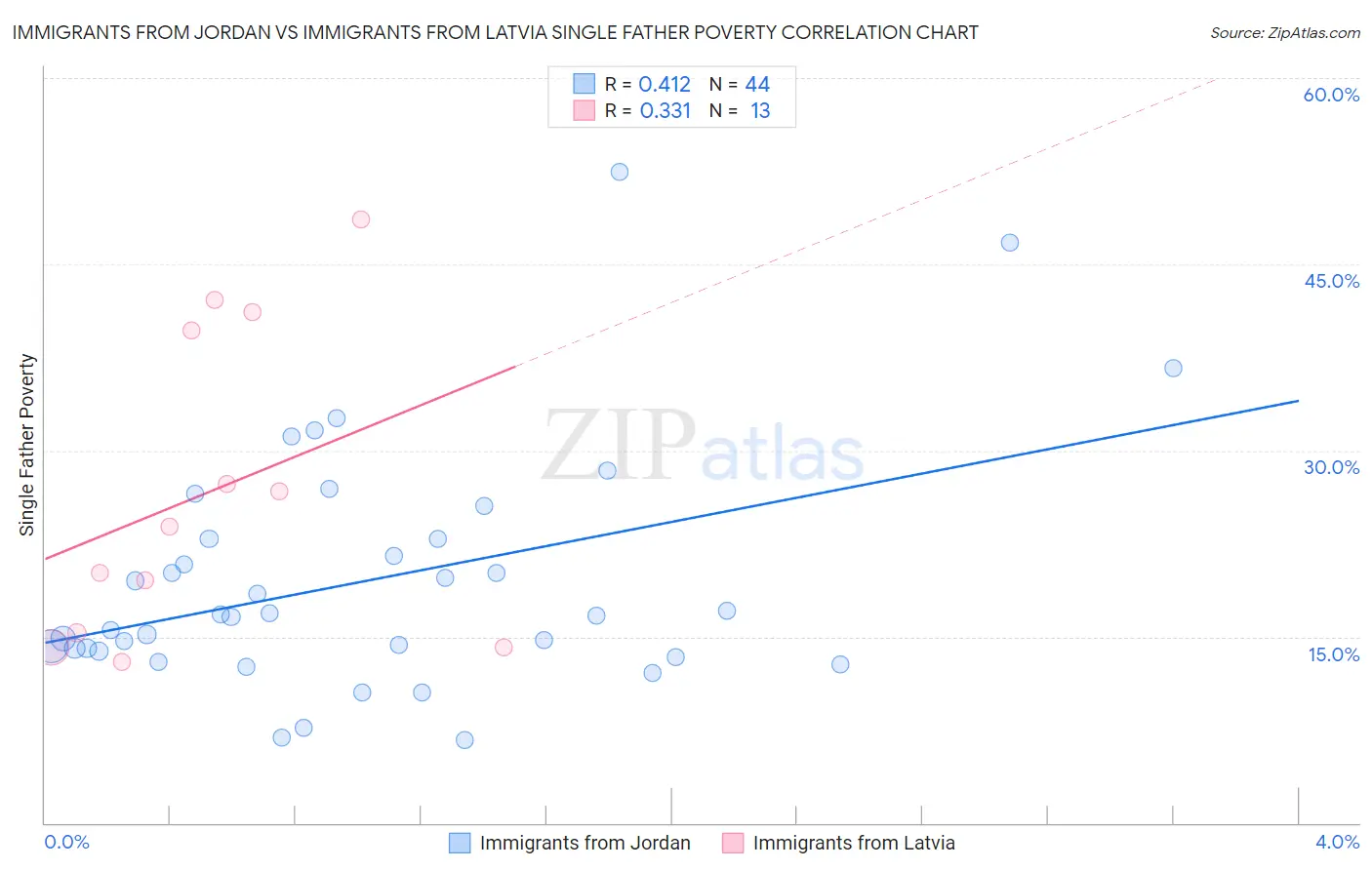 Immigrants from Jordan vs Immigrants from Latvia Single Father Poverty