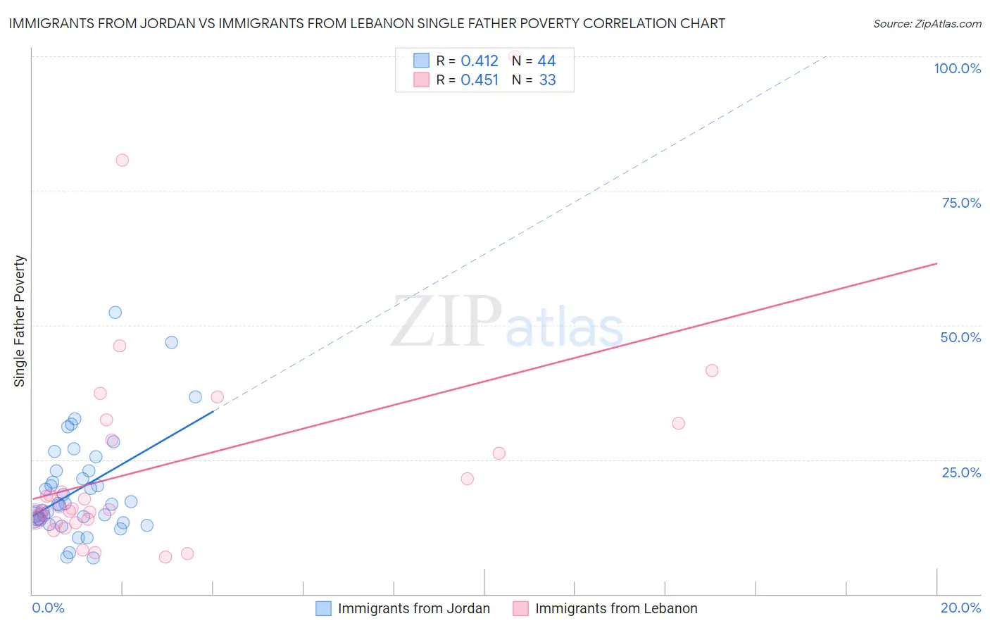 Immigrants from Jordan vs Immigrants from Lebanon Single Father Poverty