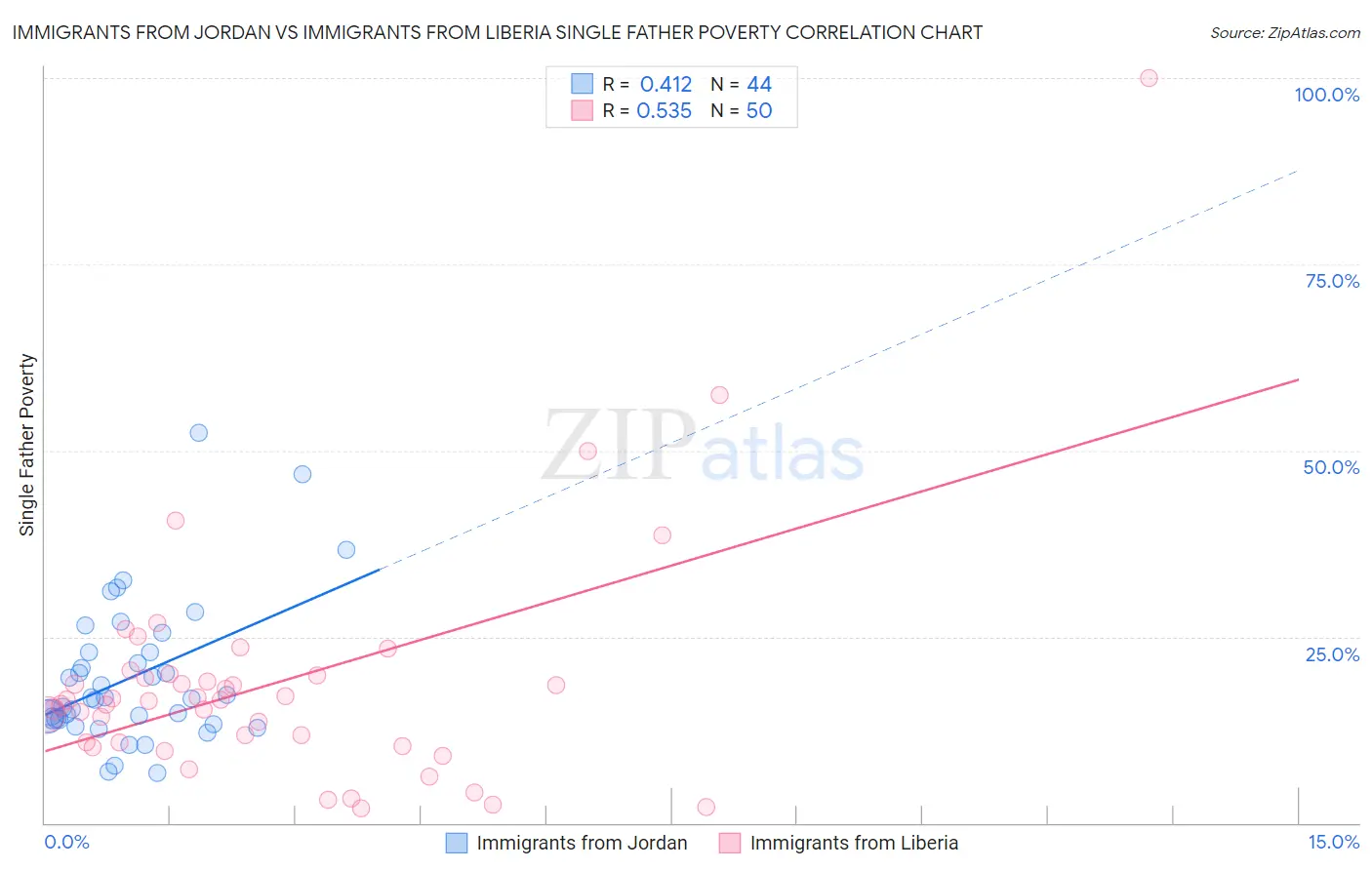 Immigrants from Jordan vs Immigrants from Liberia Single Father Poverty