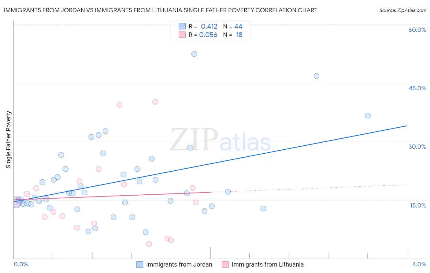 Immigrants from Jordan vs Immigrants from Lithuania Single Father Poverty