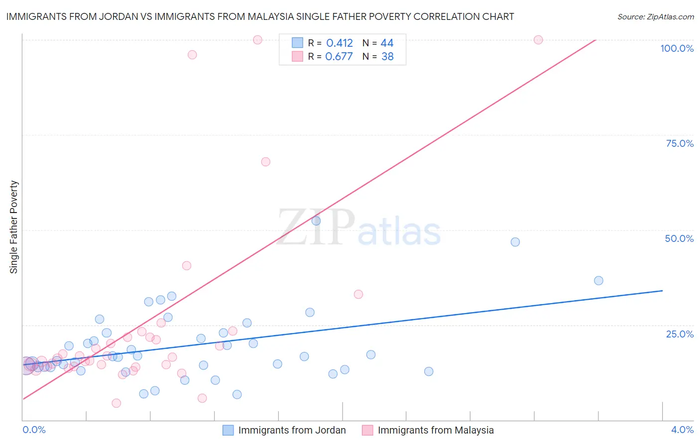 Immigrants from Jordan vs Immigrants from Malaysia Single Father Poverty