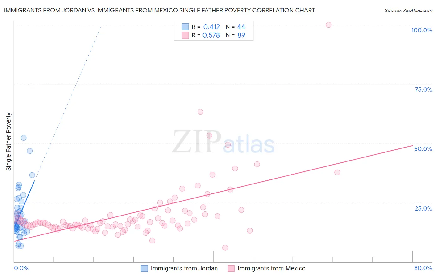 Immigrants from Jordan vs Immigrants from Mexico Single Father Poverty