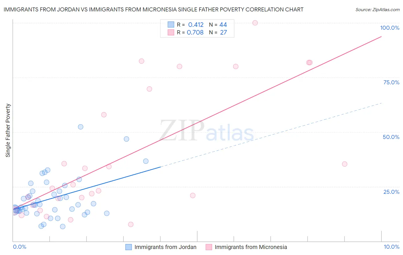 Immigrants from Jordan vs Immigrants from Micronesia Single Father Poverty