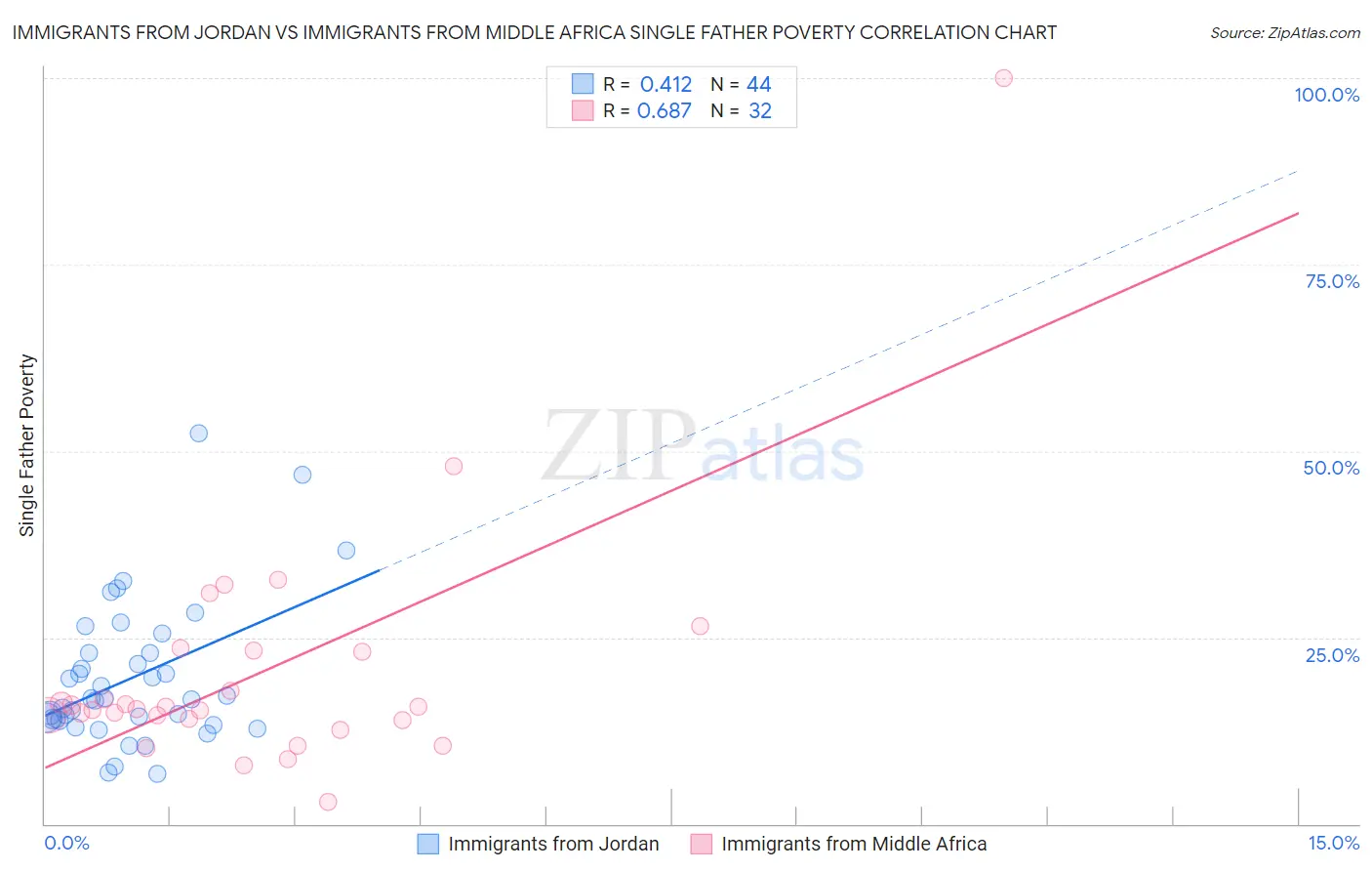 Immigrants from Jordan vs Immigrants from Middle Africa Single Father Poverty