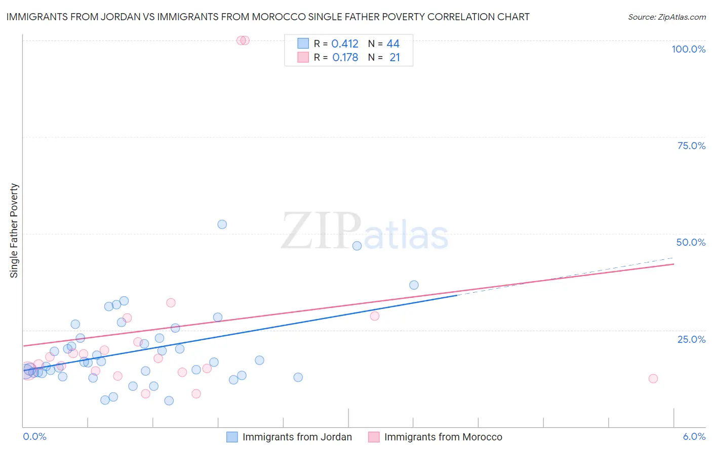 Immigrants from Jordan vs Immigrants from Morocco Single Father Poverty