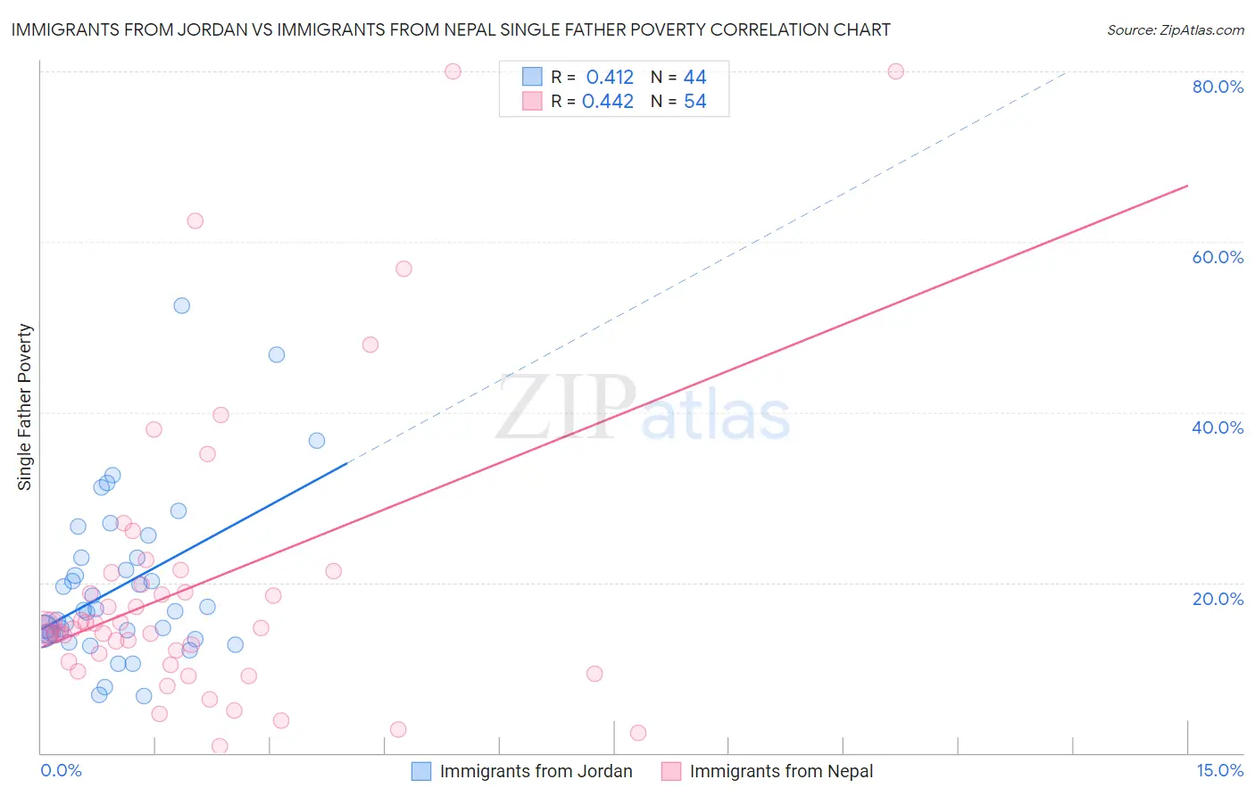 Immigrants from Jordan vs Immigrants from Nepal Single Father Poverty