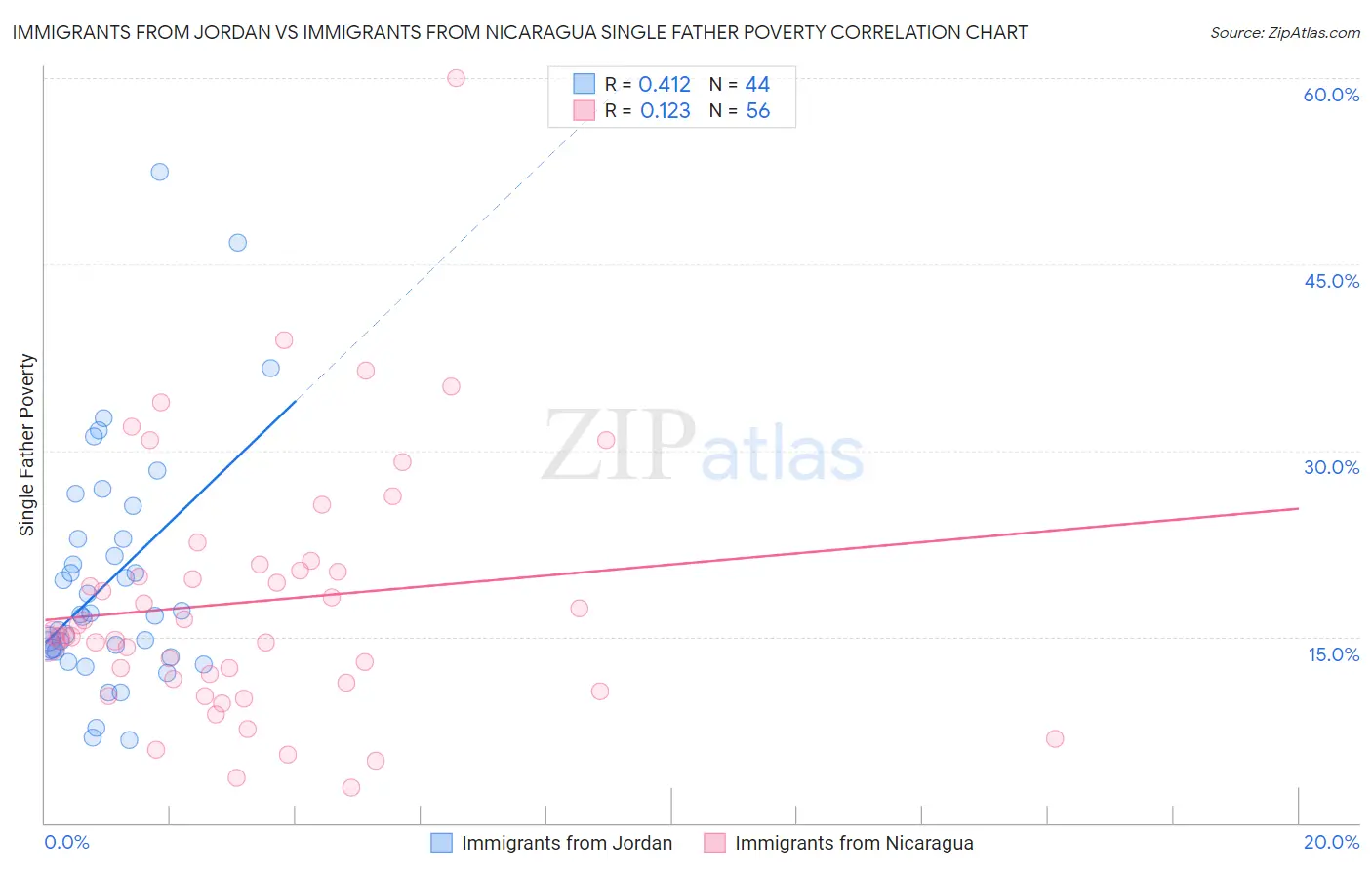 Immigrants from Jordan vs Immigrants from Nicaragua Single Father Poverty