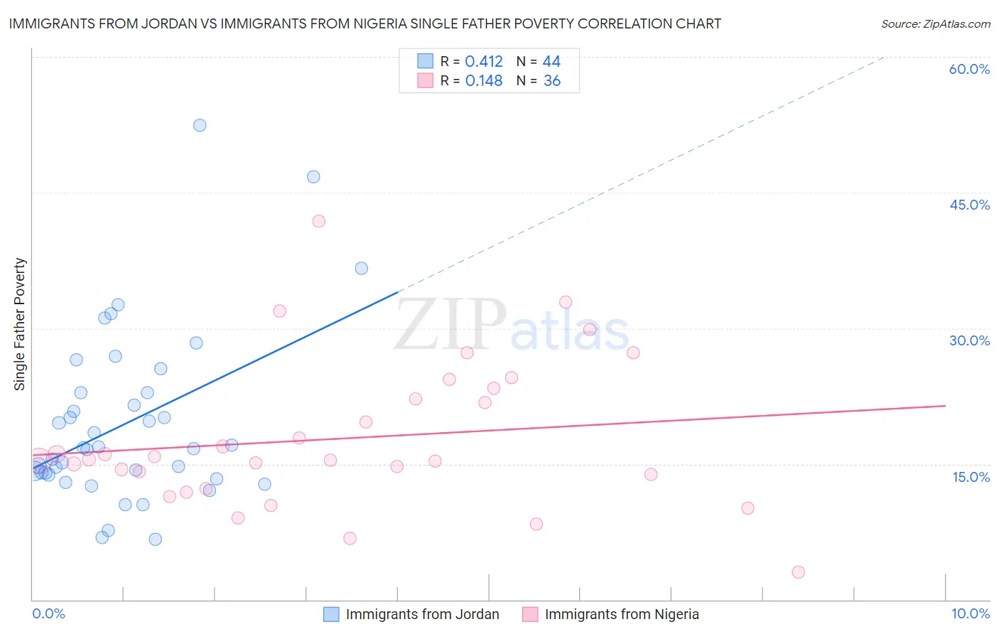 Immigrants from Jordan vs Immigrants from Nigeria Single Father Poverty