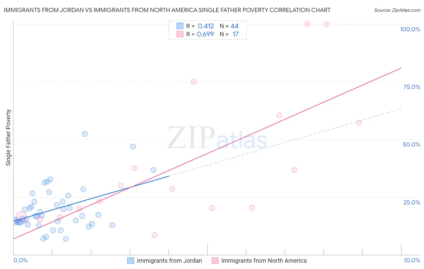 Immigrants from Jordan vs Immigrants from North America Single Father Poverty