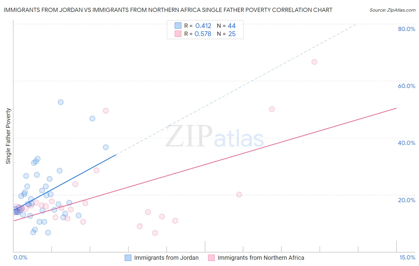 Immigrants from Jordan vs Immigrants from Northern Africa Single Father Poverty