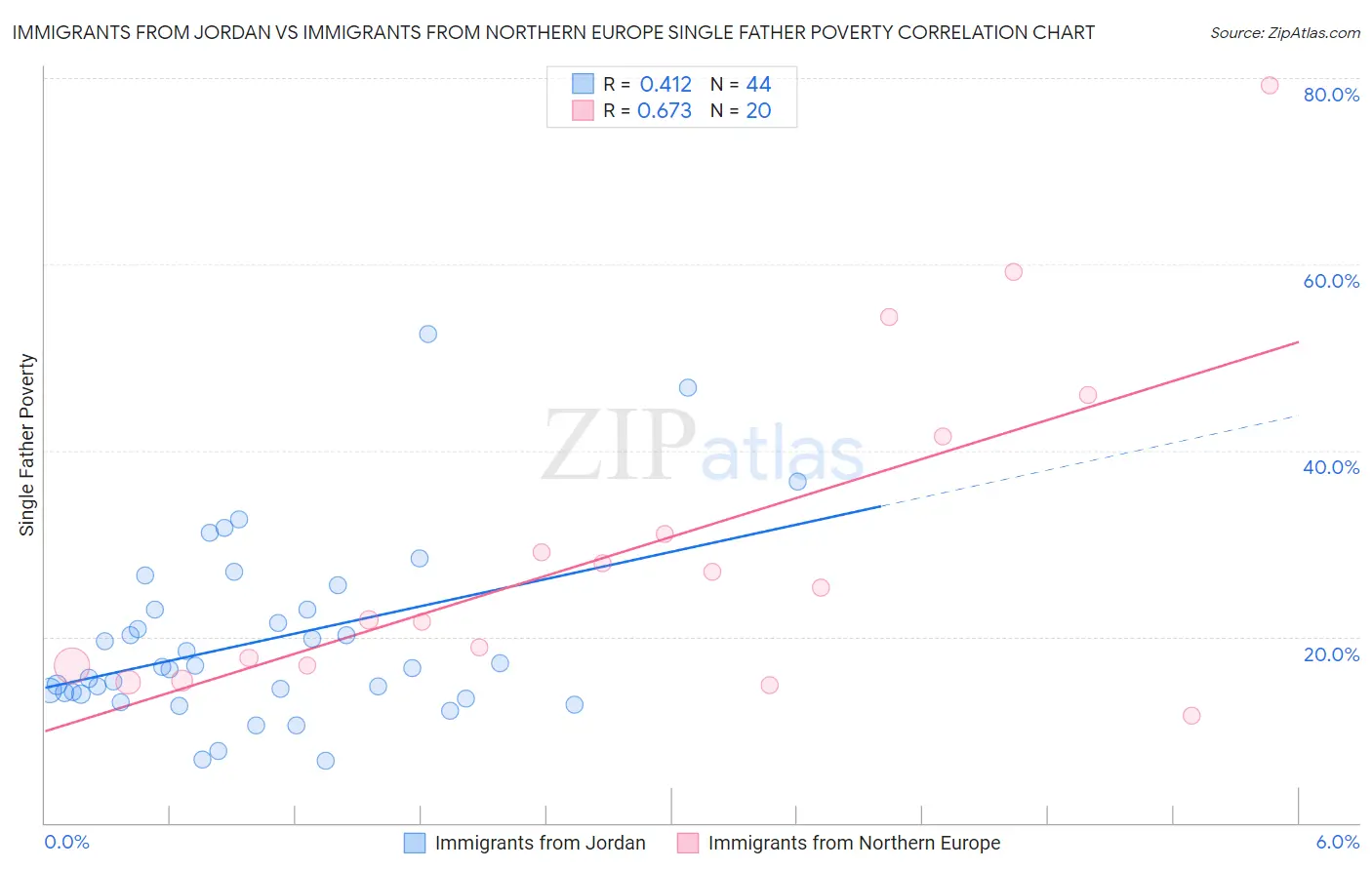 Immigrants from Jordan vs Immigrants from Northern Europe Single Father Poverty