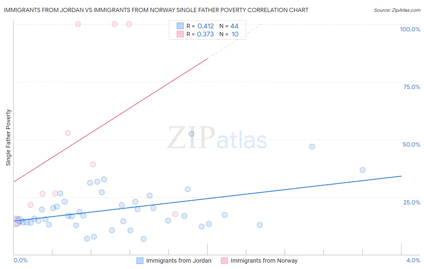 Immigrants from Jordan vs Immigrants from Norway Single Father Poverty
