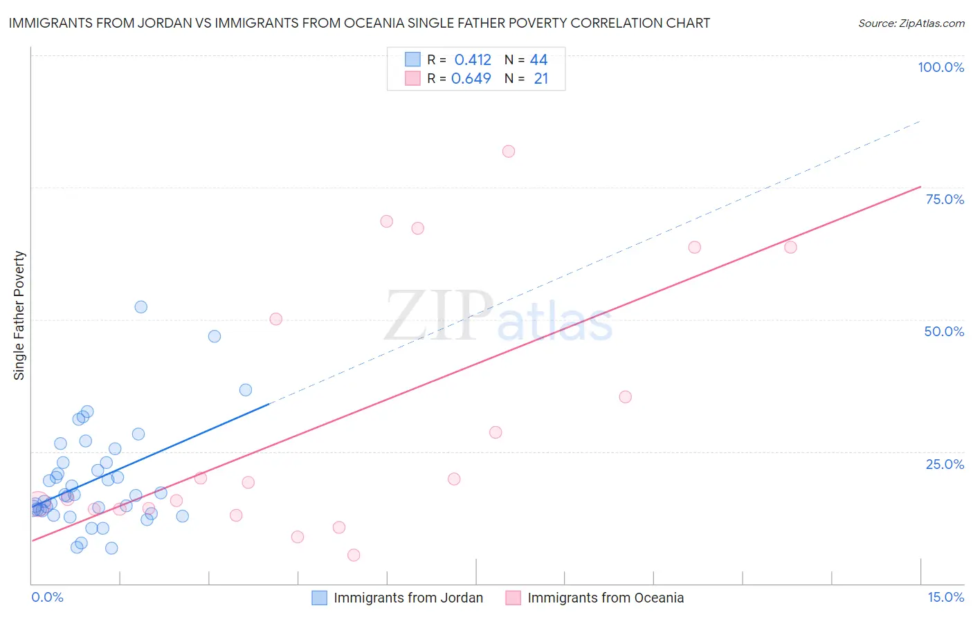 Immigrants from Jordan vs Immigrants from Oceania Single Father Poverty