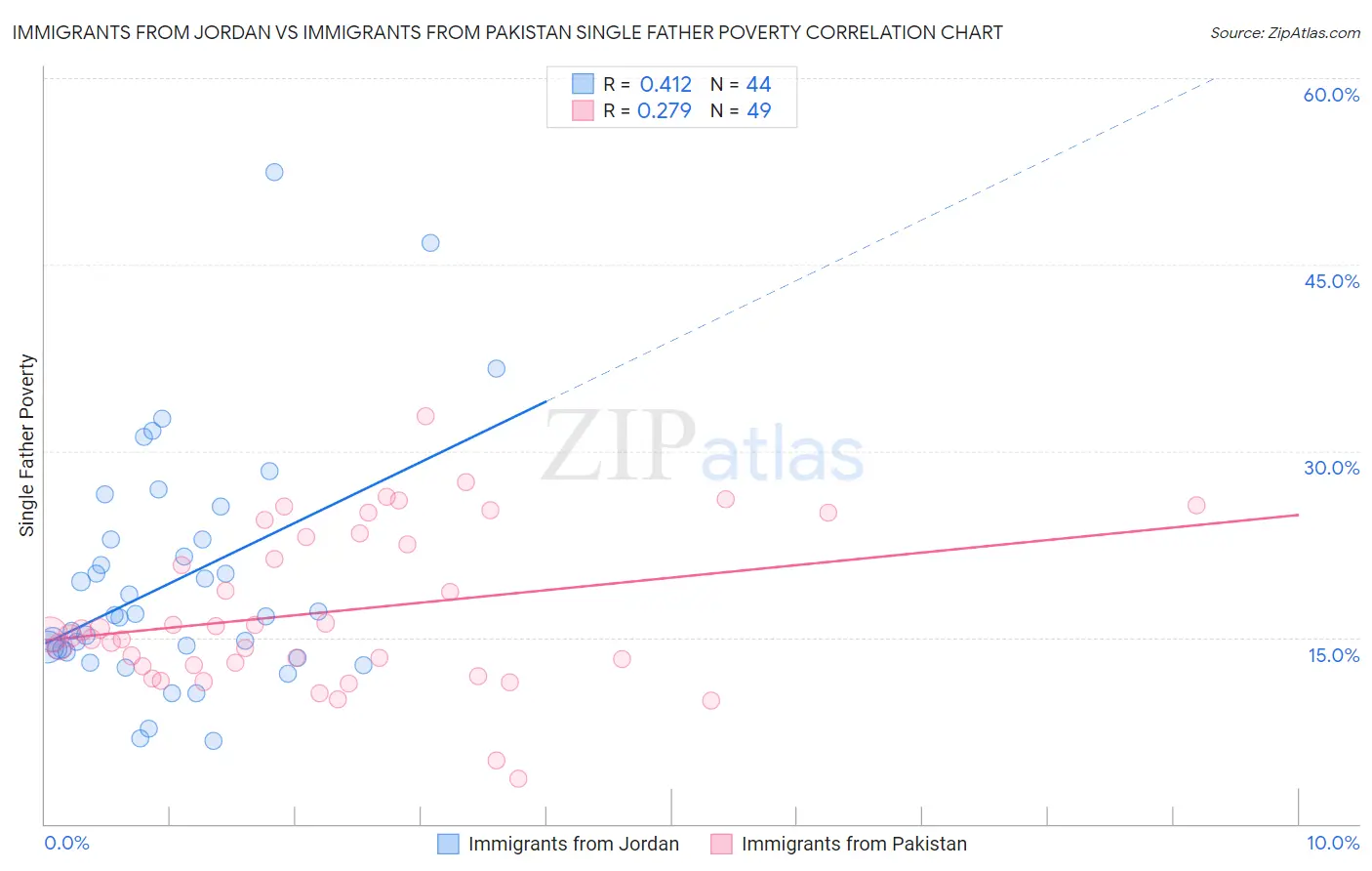 Immigrants from Jordan vs Immigrants from Pakistan Single Father Poverty