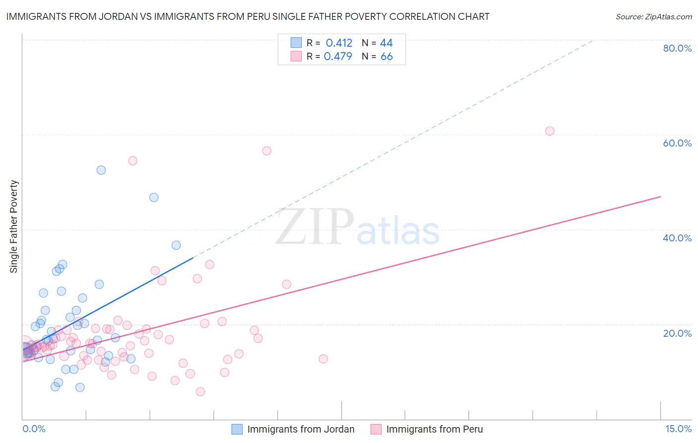 Immigrants from Jordan vs Immigrants from Peru Single Father Poverty