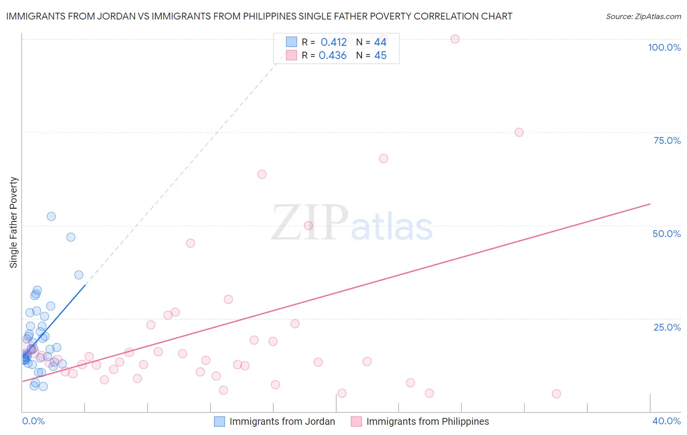 Immigrants from Jordan vs Immigrants from Philippines Single Father Poverty