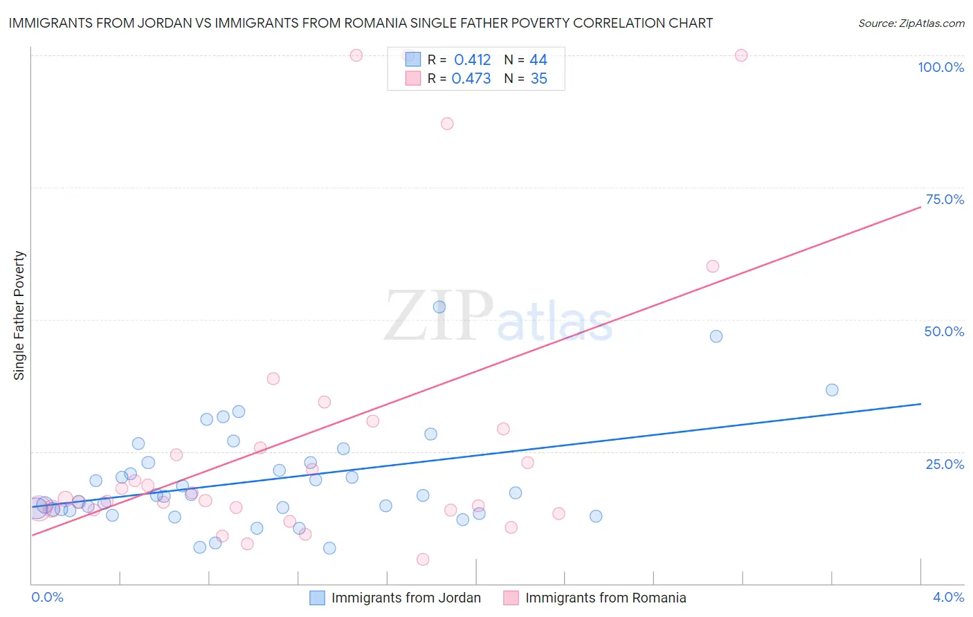 Immigrants from Jordan vs Immigrants from Romania Single Father Poverty