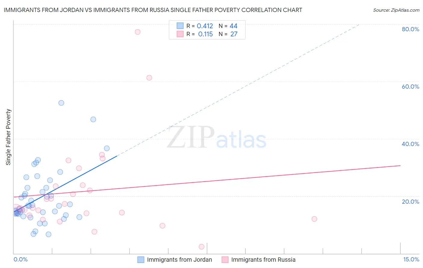 Immigrants from Jordan vs Immigrants from Russia Single Father Poverty