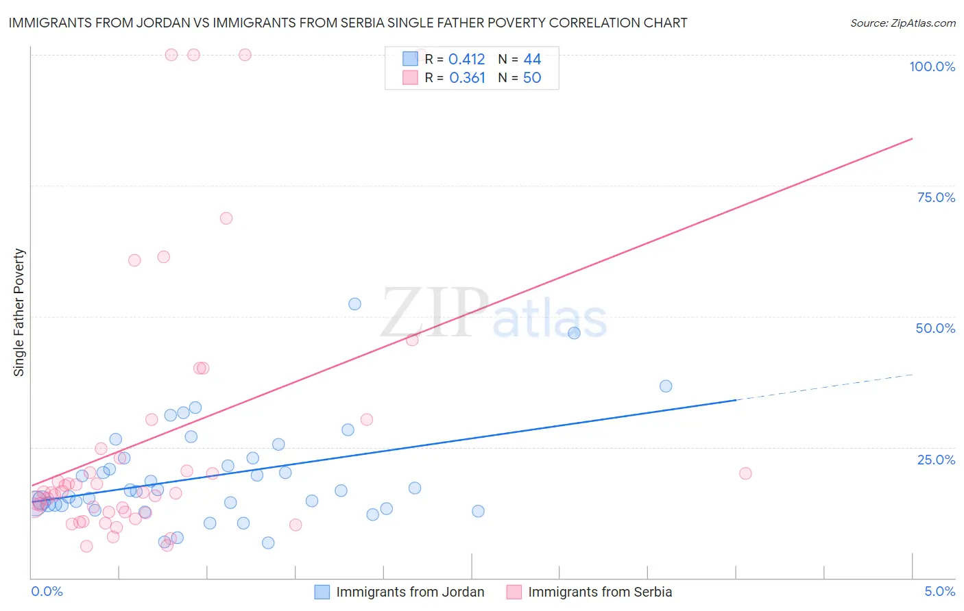 Immigrants from Jordan vs Immigrants from Serbia Single Father Poverty